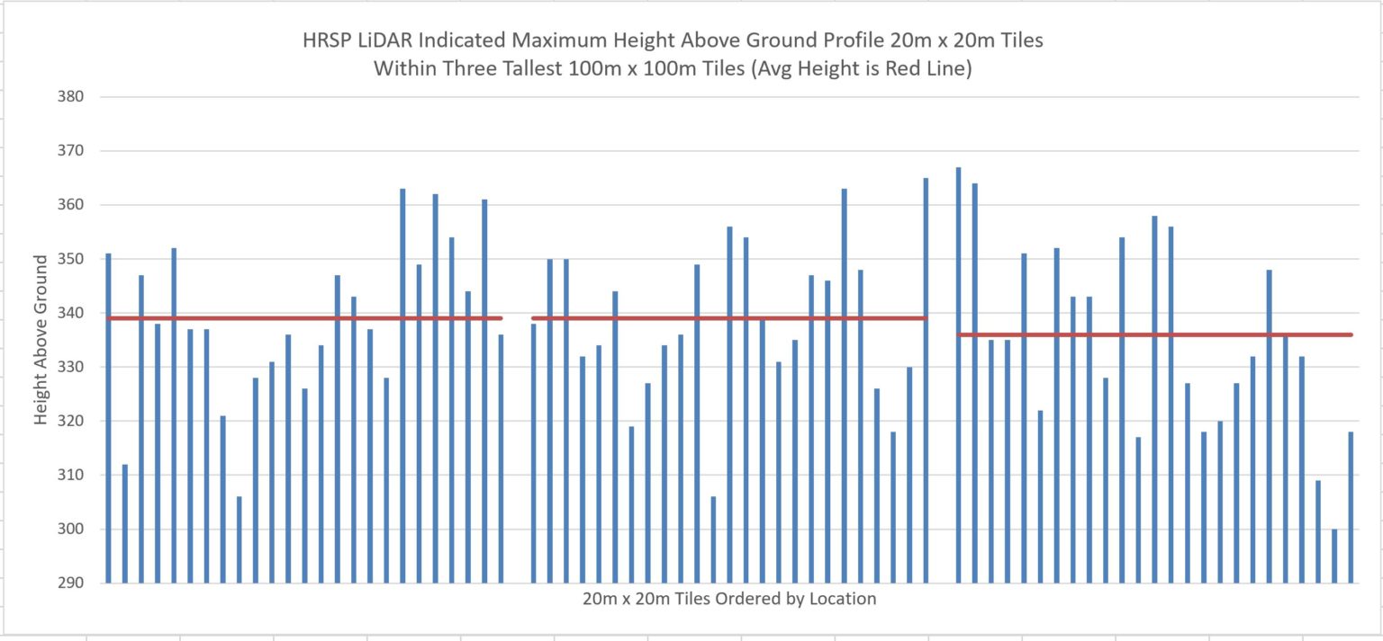 redwood trees canopy height distribution verylargeandtallredwoods